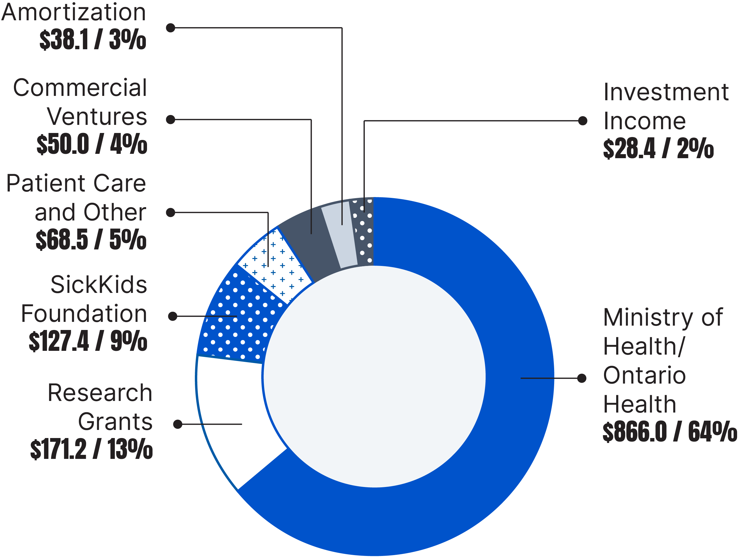 Amortization $38.1 million 3%. Investment Income $28.4 million 2%. Ministry of Health/Ontario Health $866.0 64%. Research Grants $171.2 13%. SickKids Foundation $127.4 million 9%. Patient Care and other $68.5 million 5%. Commercial Ventures $50.0 million 4%