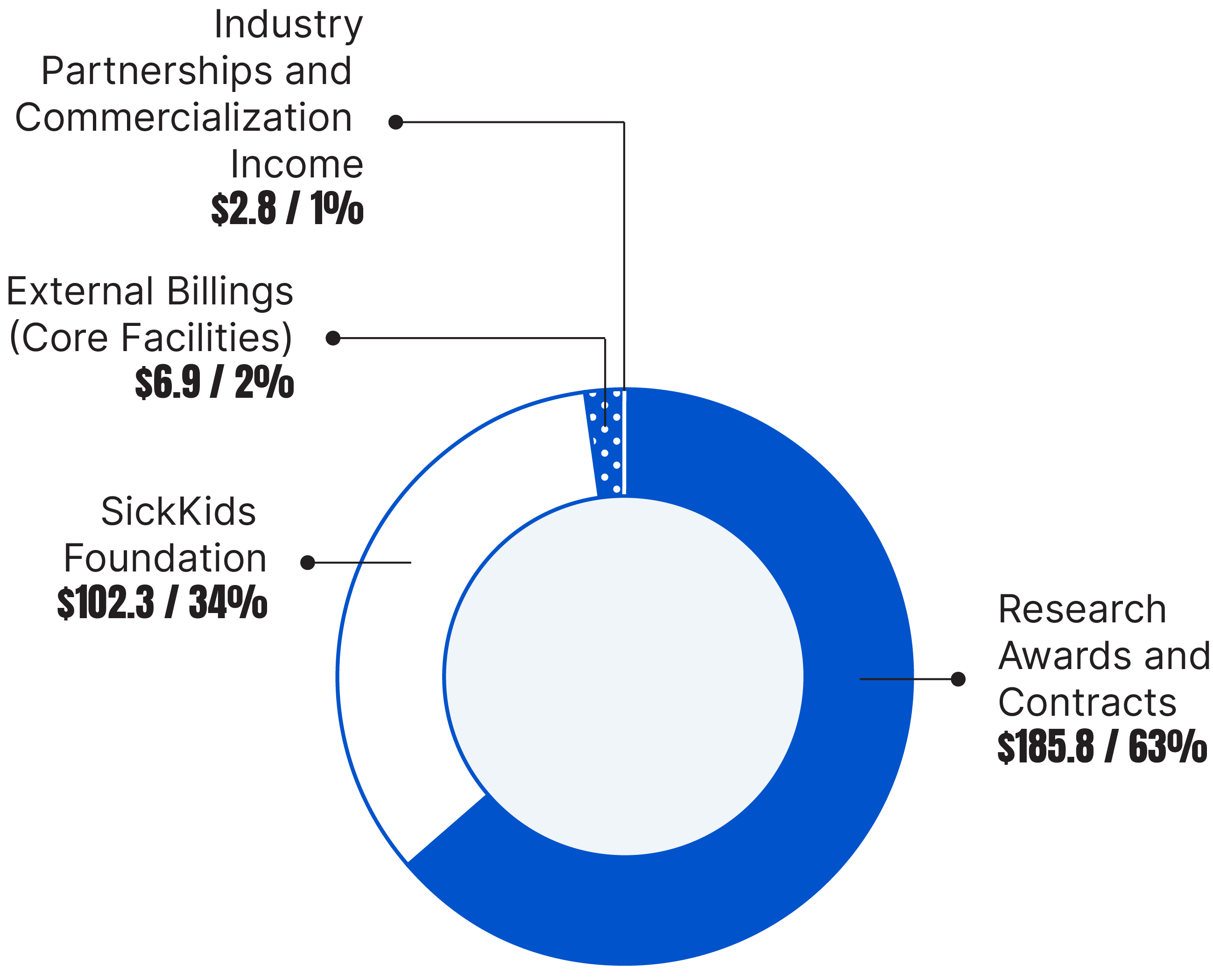 Industry Partnerships and Commercialization Income $2.8 1%. Research Awards and Contracts $185.8 63%. SickKids Foundation $102.3 34%. External Billings (Core Facilities) $6.9 2%