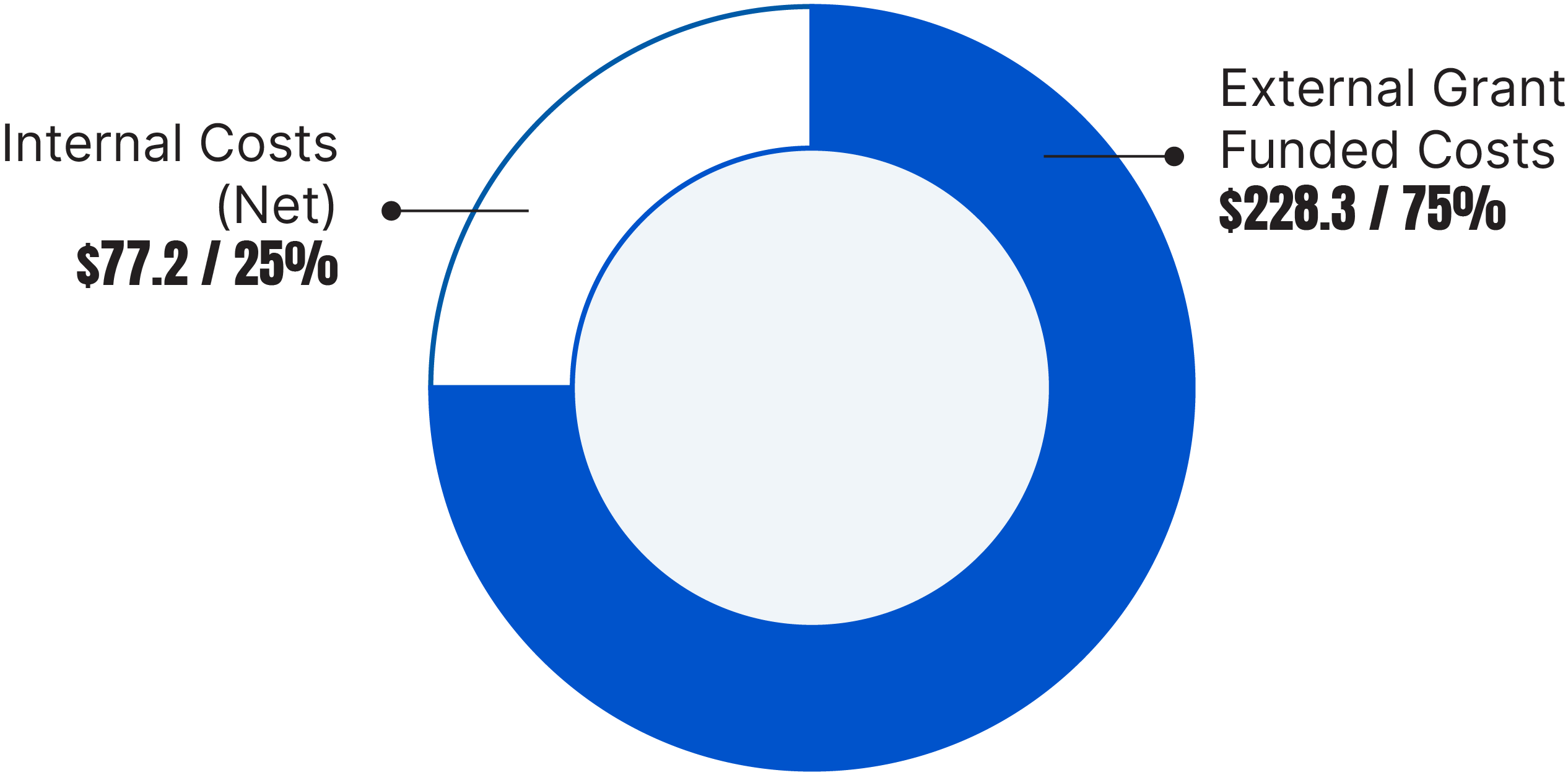 Internal Costs $77.2 million 25%. External Grant Funded Costs $228.3 million. 75%.