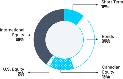 This is an image of Foundation investment asset mix chart.