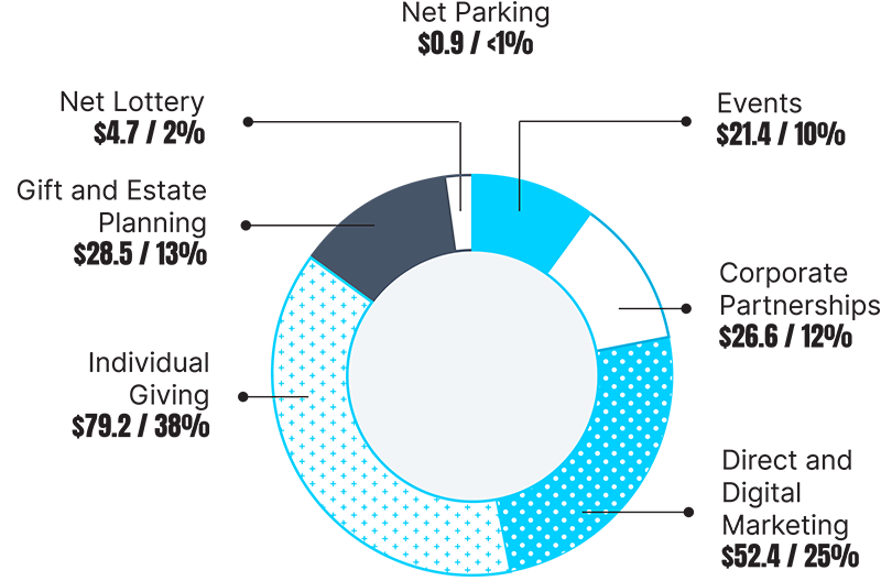 An Image of the Foundation's Source of Revenues in Million