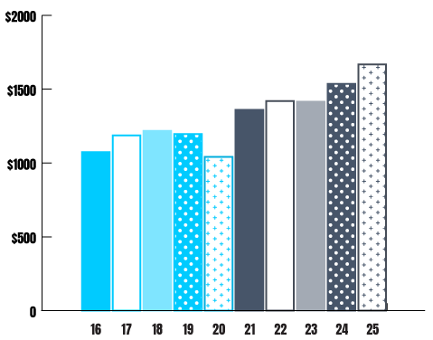 This is an image of Foundation Total Assets Health Chart
