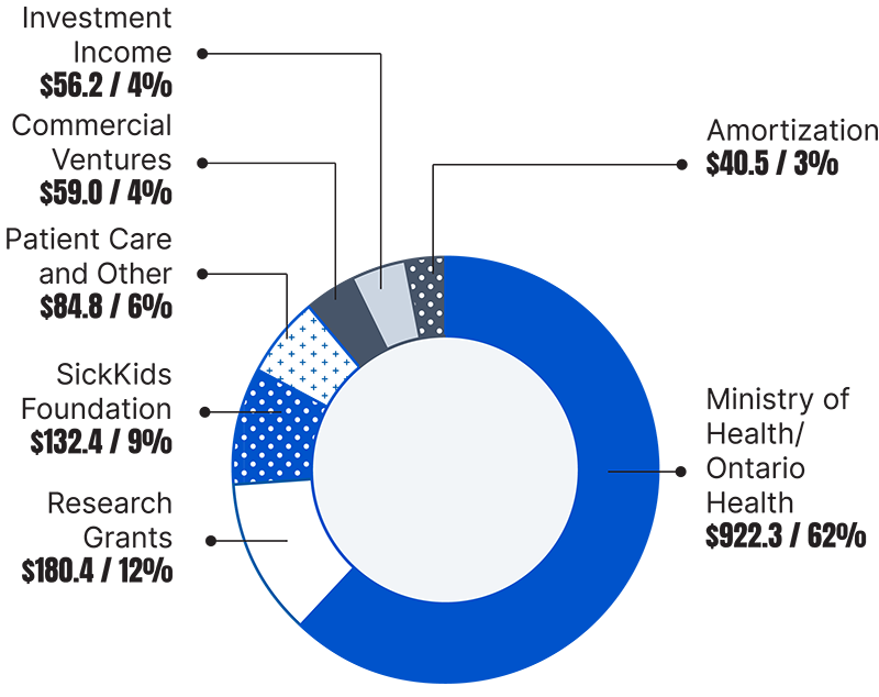 An image of the SickKids' Hospital 2024-2025 Revenues