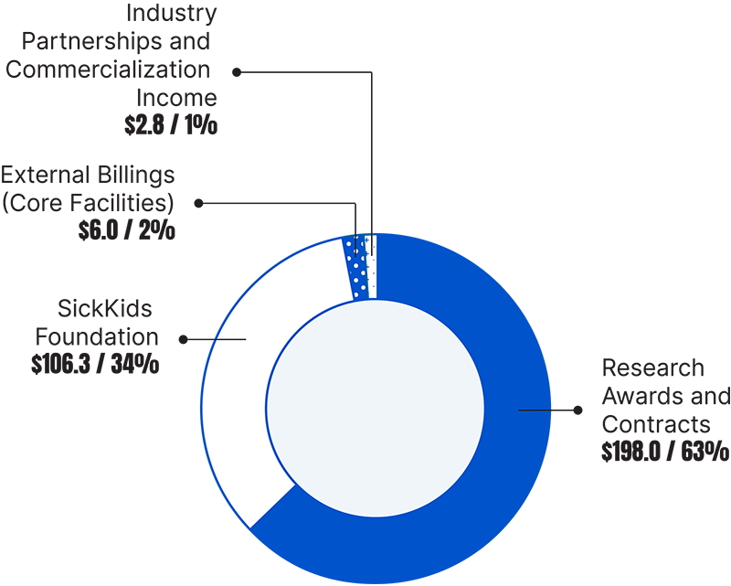 This is a chart of the Hospital Research Institute Funding