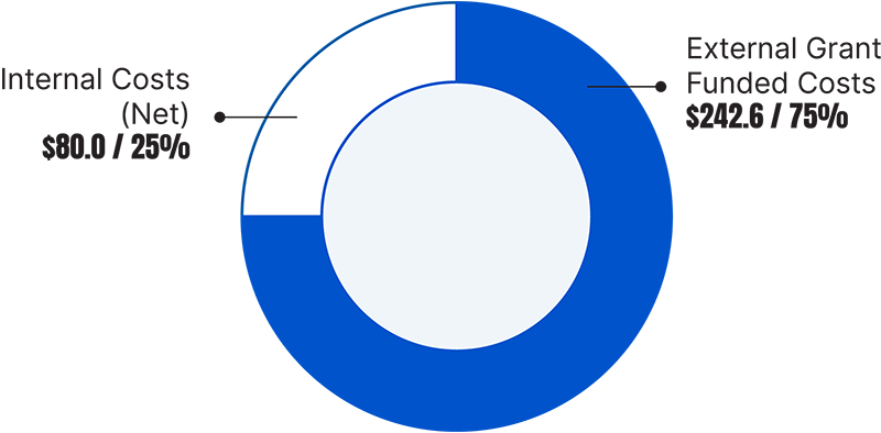 This is a chart of the Hospital Research Institute Expenditure
