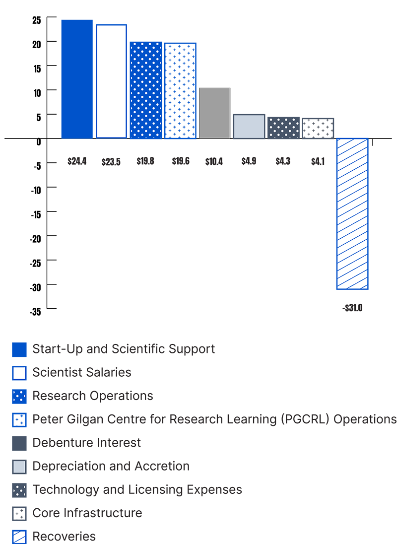 This is a chart of the Hospital Research Institute Internal Expenditure